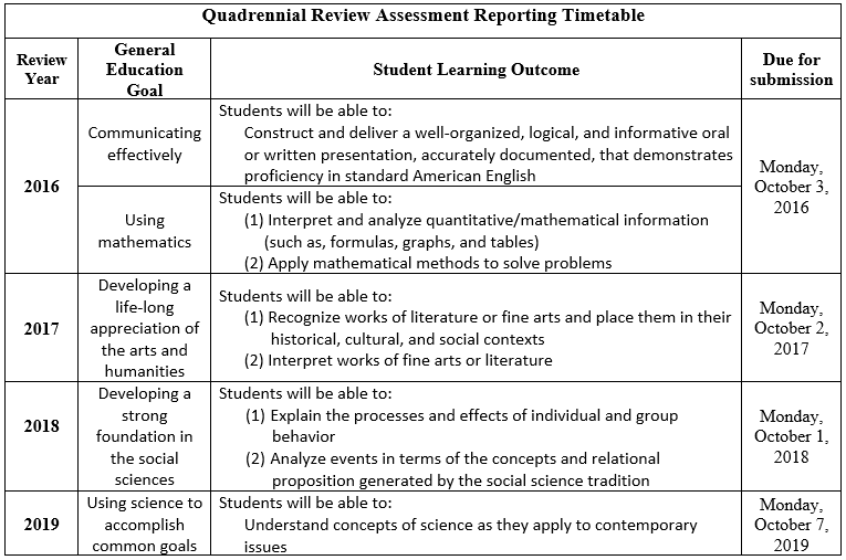 Quadrennial Review Assessment Reporting Timetable